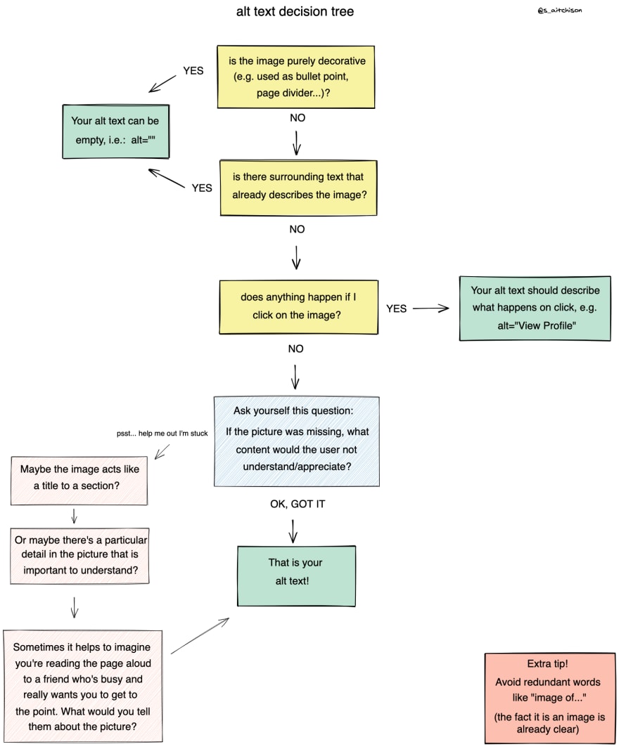 Alt text decision tree